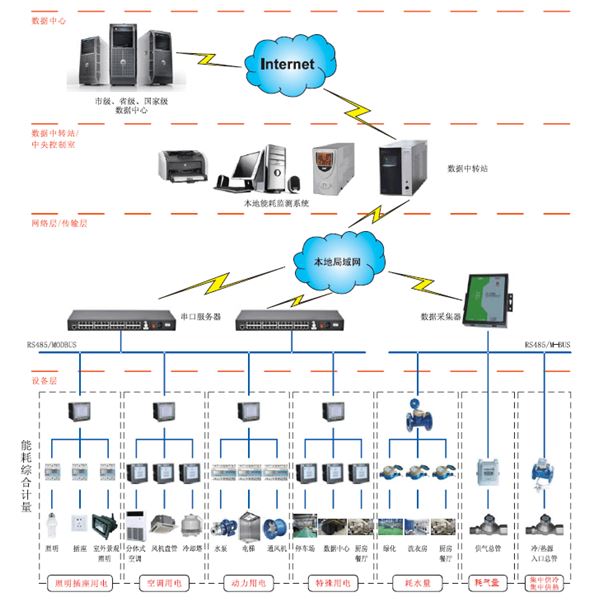PDR8000-JZ建筑能耗分析管理系統