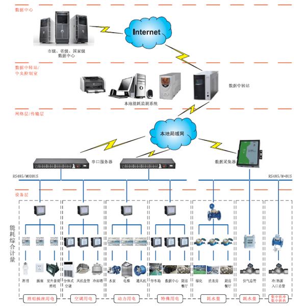 PDR8000-JZ建筑能耗分析管理系統