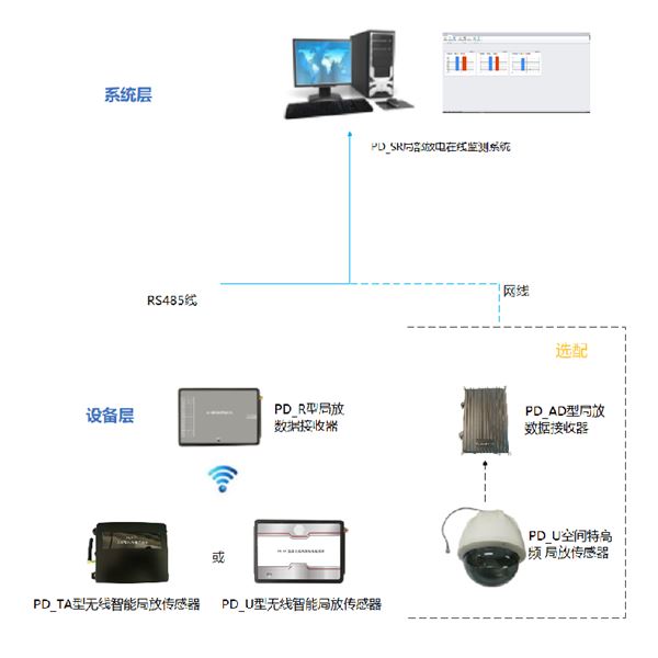 JF開關柜局放在線監測系統